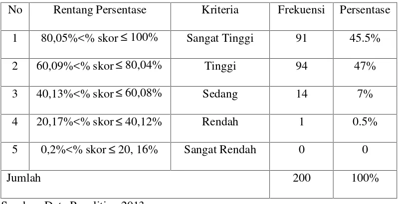 Table 4.4 Distribusi Motivasi Ekstrinsik Santri Pondok Pesantren Al-Asror Semarang