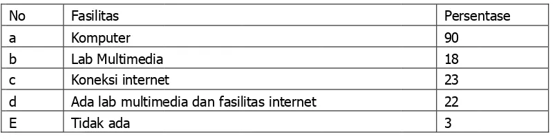 Tabel 77: Fasilitas ICTT sekolah 