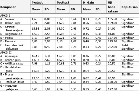 Tabel 1: RiKomponeingkasan Skoen-komponenr Mahasiswa n APKG I dan dan Uji Beda APKG II  KeloRataan Preteompok Uji Vaest dan Posttelidasi (n=24) est 
