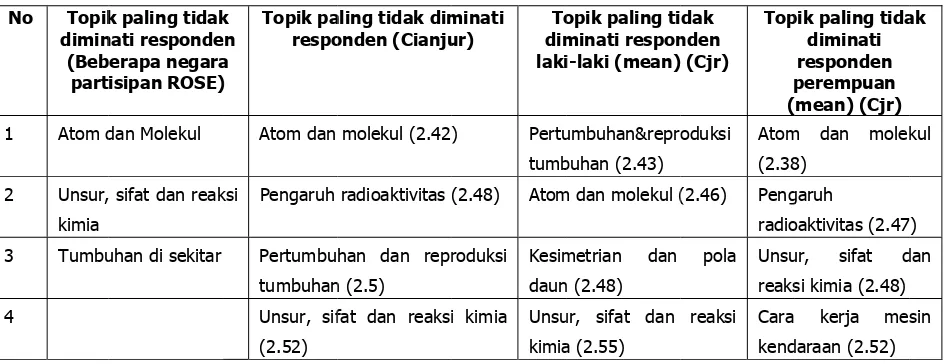 Tabel 2: Topik sains y