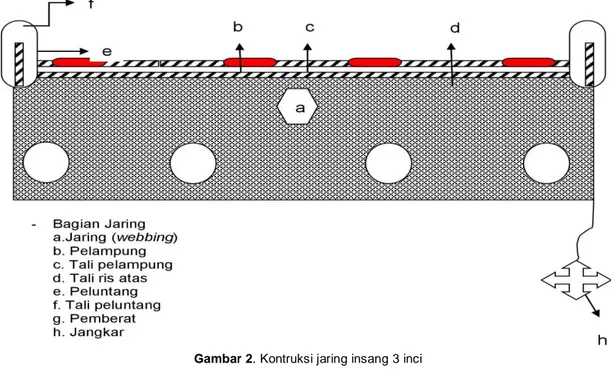 Gambar 2. Kontruksi jaring insang 3 inci  KESIMPULAN 