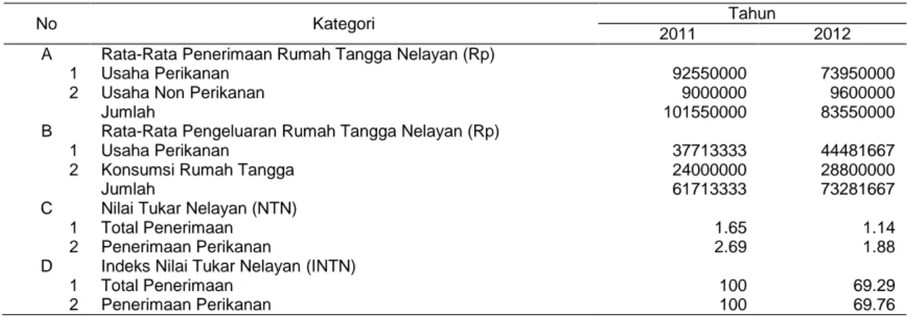 Tabel 7 Nilai Tukar Nelayan dan Indeks Nilai Tukar Nelayan Alat Tangkap Bagan Tancap 