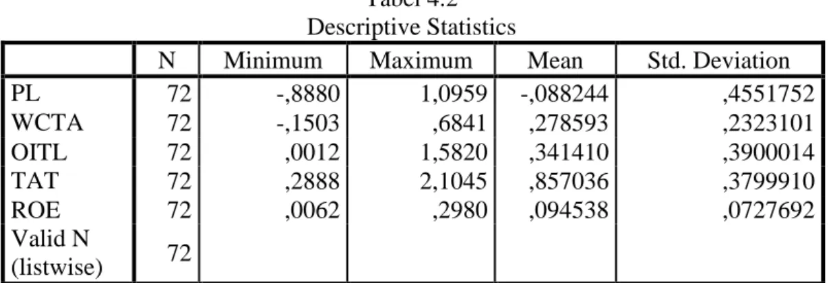 Tabel 4.2  Descriptive Statistics 