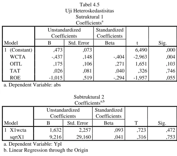 Tabel 4.5  Uji Heteroskedastisitas  Sutruktural 1  Coefficients a Model  Unstandardized Coefficients  Standardized Coefficients  t  Sig
