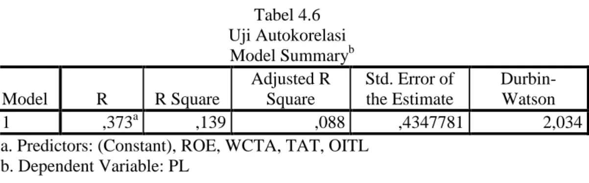 Tabel 4.6  Uji Autokorelasi  Model Summary b Model  R  R Square  Adjusted R Square  Std
