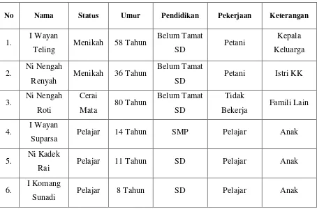 Tabel 1.1 Identitas Wayan Teling 
