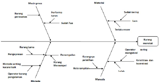 Gambar 5.1 Fishbone Diagran Defect sponge dan sole kurang merekat 