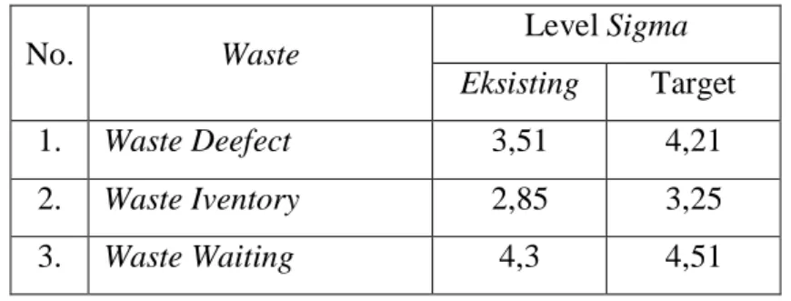 Tabel 5.2 Perbandingan Level Sigma Eksisting dengan Target Level Sigma  Setelah. 