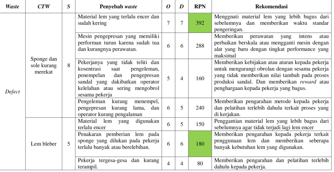 Tabel 5.1 Failure Mode And Effect Analysis (FMEA) 