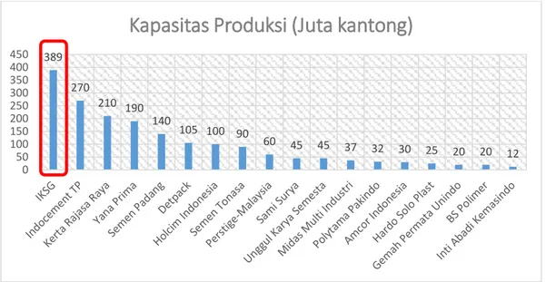 Gambar 1. 1 Grafik Persaingan Industri Pembuatan Kantong Semen di Indonesia  Berdasarkan Kapasitas Produksinya (Sumber : PT Industri Kemasan Semen Gresik,  2016)  389 270 210 190 140 105 100 90 60 45 45 37 32 30 25 20 20 12050100150200250300350400450
