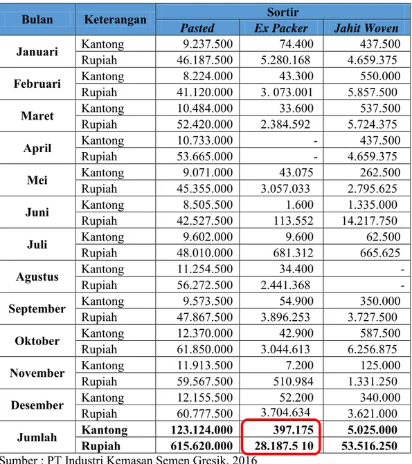 Tabel 1. 2 Data Jumlah Kantong yang Disortir dan Biaya Sortirnya Tahun 2015 