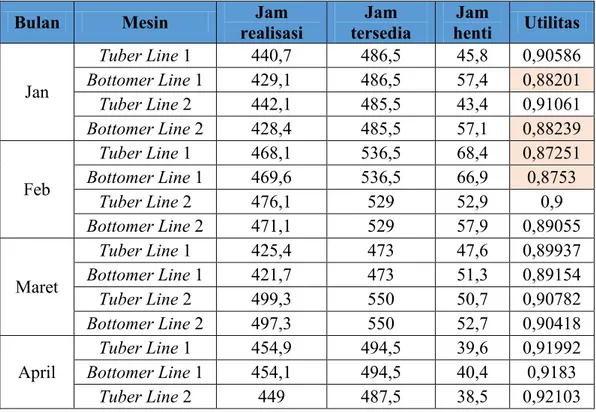 Tabel 1. 3 Data Utilitas Mesin pada Line 1 dan 2 Pasted Kraft Tahun 2015  Bulan  Mesin  realisasi Jam  tersedia Jam  henti Jam  Utilitas 