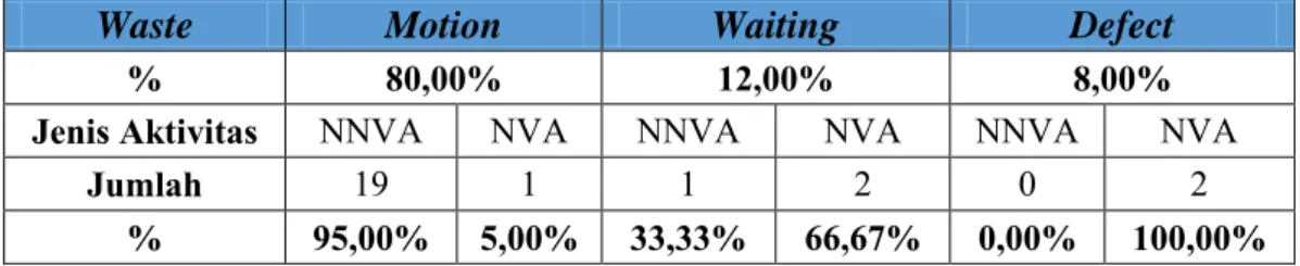 Tabel 4. 12 Hasil Rekapitulasi Pengelompokan Waste Berdasarkan Aktivitas NVA  dan NNVA 