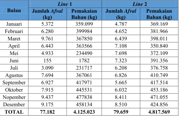 Tabel 4. 14 Jumlah Afval A1 dan Pemakaian Bahan pada Line 1 dan 2 Pasted kraft  Tahun 2015 dalam Kilogram 