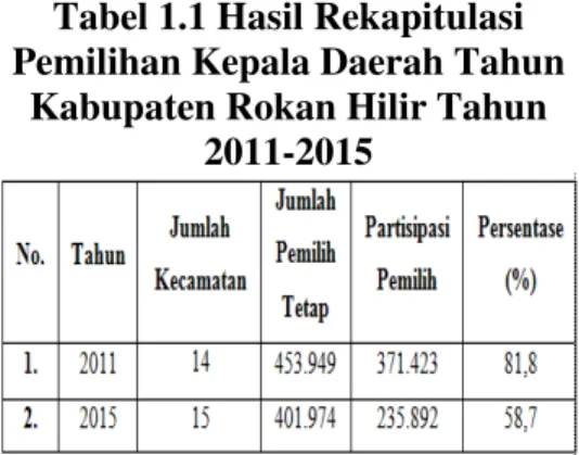 Tabel 1.1 Hasil Rekapitulasi  Pemilihan Kepala Daerah Tahun 