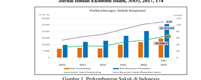 Gambar 1. Perkembangan Sukuk di Indonesia  Sumber: Otoritas Jasa Keuangan, (2017)   dalam  rangka  pengembangan  pasar  keuangan 
