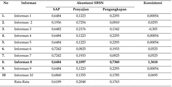 Tabel 5. Hasil Penilaian Tingkat Kepentingan Kriteria Akuntansi SBSN 