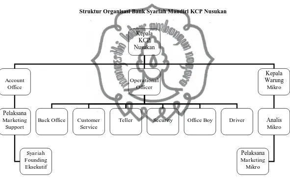 Gambar I.1 Struktur Organisasi Bank Syariah Mandiri KCP Nusukan 