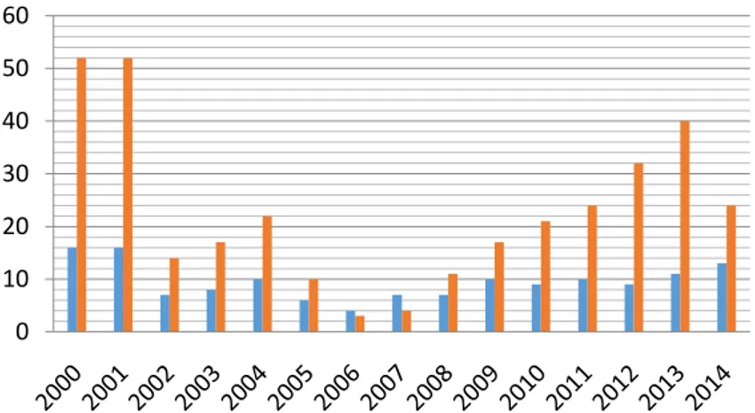 Gambar 7.Fluktuasi Jumlah Perusahaan Penangkapan Ikan Menurut Status  modal, 2000-2014