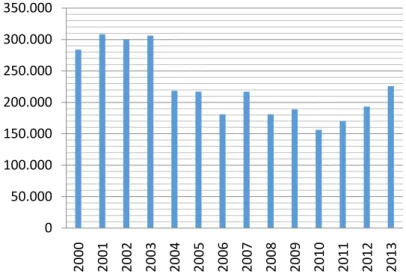 Gambar 8. Fluktuasi Jumlah Rumah Tangga Perikanan Indonesia 2000-2013 
