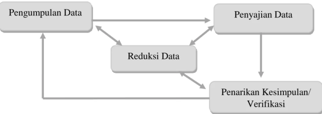Gambar 7. Teknik Analisis Data  