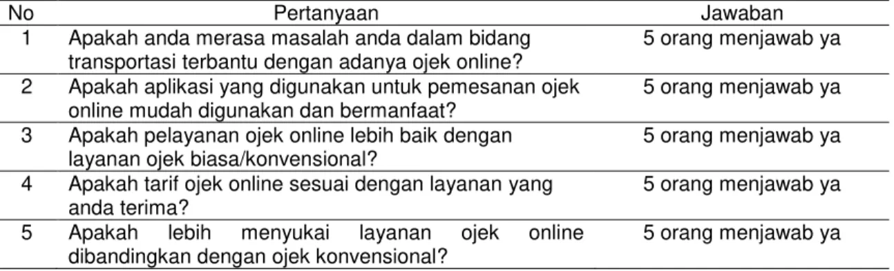 Tabel 4. Jawaban Kuesioner Pengguna jasa ojek Online 