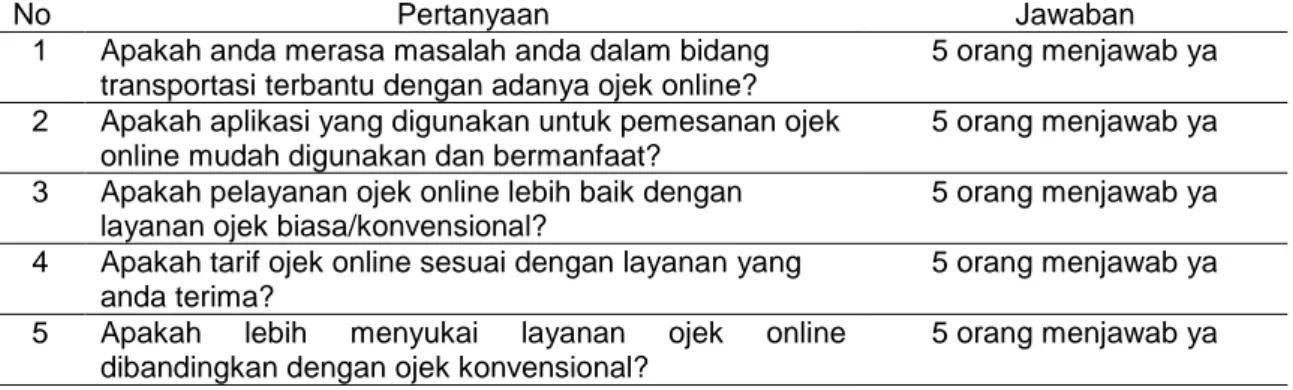 Tabel 4. Jawaban Kuesioner Pengguna jasa ojek Online 