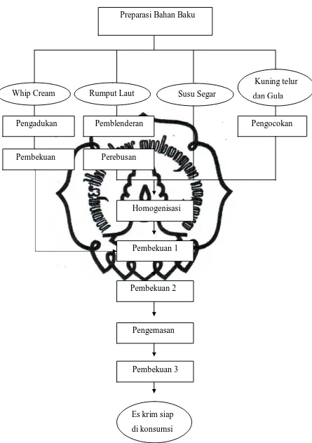 Gambar 3.1 Diagram Alir Proses Pembuatan Es Krim Rumput Laut. commit to user 