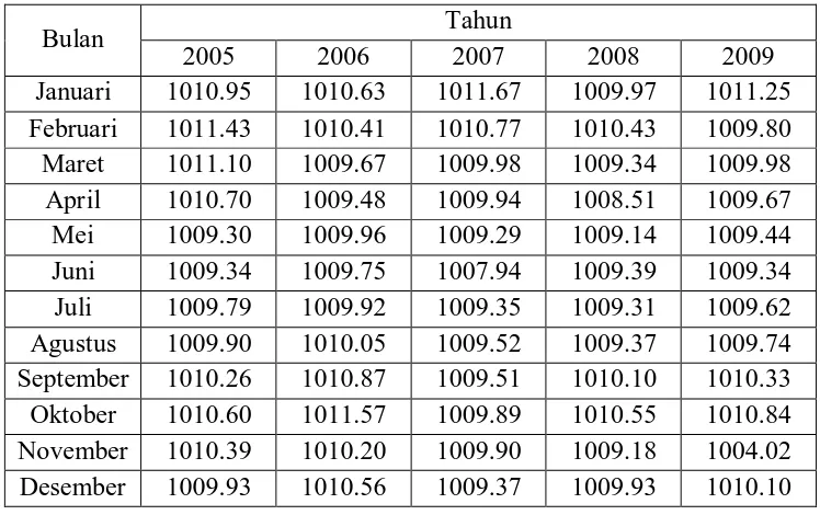 Tabel 3.1.1 Data Tekanan Udara Bulan Januari 2005 - Bulan Desember 2009 