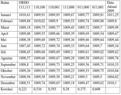 Tabel 3.4.1 Validasi antara Prediksi Tahun 2009 dan Data Aktual 2009 
