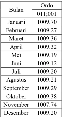 Tabel 3.4.2 Prediksi Tahun 2010 