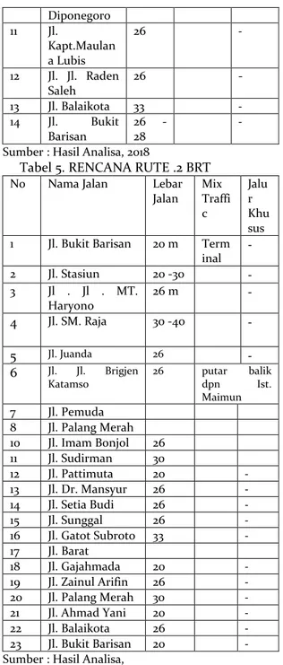 Tabel 4. RENCANA RUTE .1. BRT  No.  Nama Jalan  Lebar 