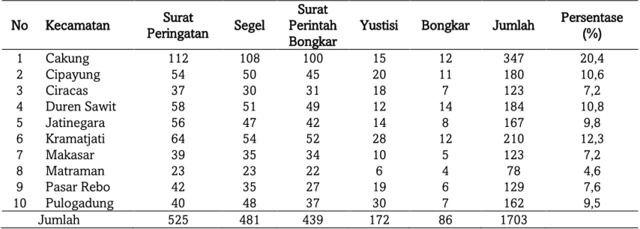 Tabel 5. Rekapitulasi Pemberian Sanksi terhadap Pelanggaran Pemanfaatan Ruang di Kota Jakarta  Timur Tahun 2017 
