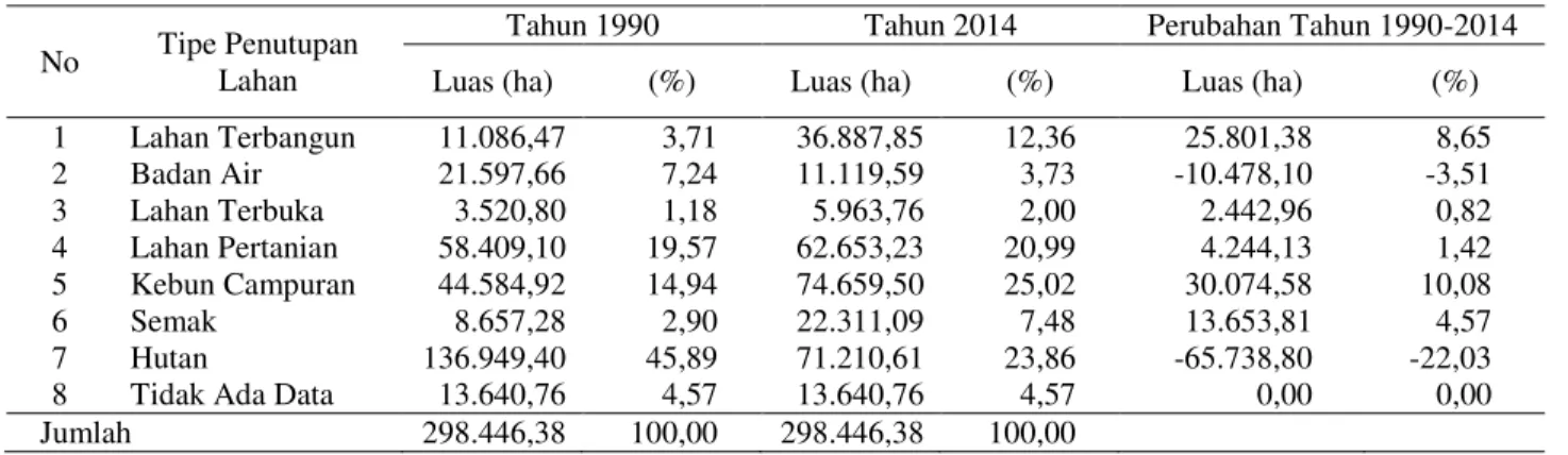 Tabel 4  Perubahan penutupan lahan di Kabupaten Bogor 