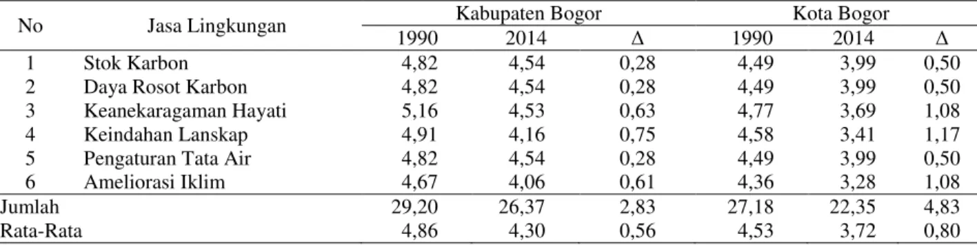 Tabel 6  Jasa lingkungan di Kabupaten dan Kota Bogor 