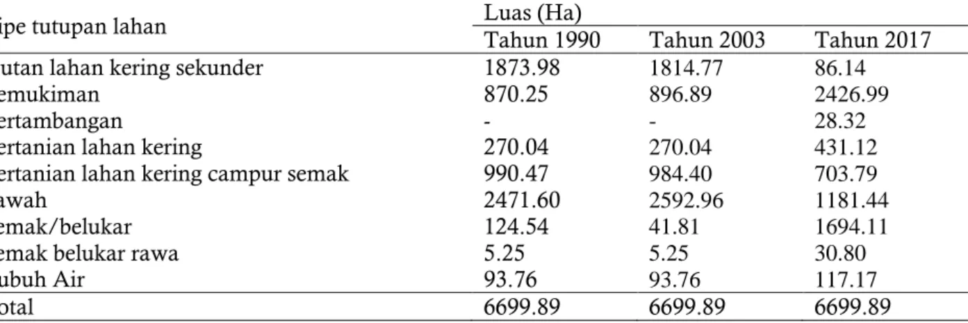 Tabel 2. Luas tutupan lahan di Kota Gorontalo kualitatif/analisis visual data citra landsat 