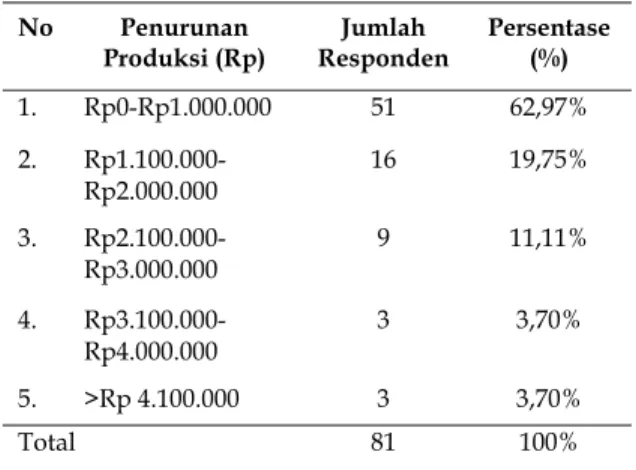 Tabel 5. Tingkat Penurunan Produksi 