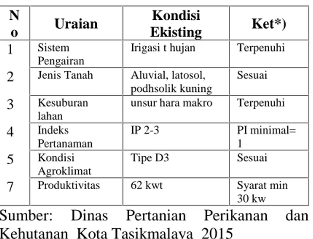 Tabel 1. Karakteristik Lahan Sawah di Kota Tasikmalaya N o Uraian Kondisi Ekisting Ket*) 1 Sistem Pengairan