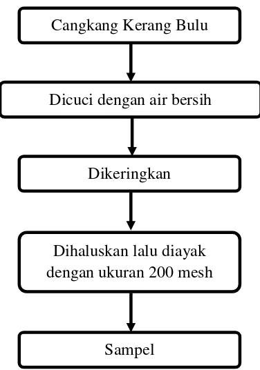 Gambar 3.2 Diagram Alir Pembuatan CaO 