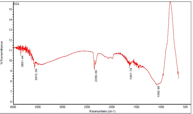 Gambar 4.1 Grafik Hasil Uji FT-IR Sampel HA pada Suhu Sintering 700oC 