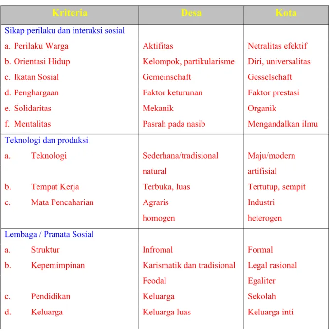 Tabel Perbedaan antara  Desa dan Kota