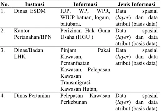 Tabel 3.1 Kebutuhan Informasi pengembangan sistem 