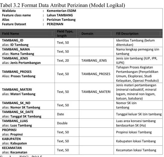 Tabel 3.2 Format Data Atribut Perizinan (Model Logikal) 