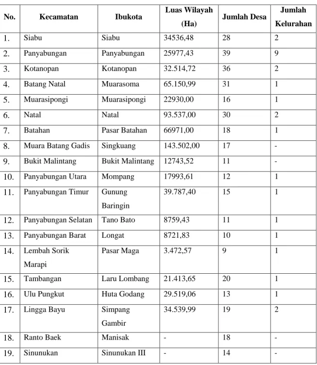 Tabel 2.3 Daftar Kecamatan Kabupaten Mandailing Natal 