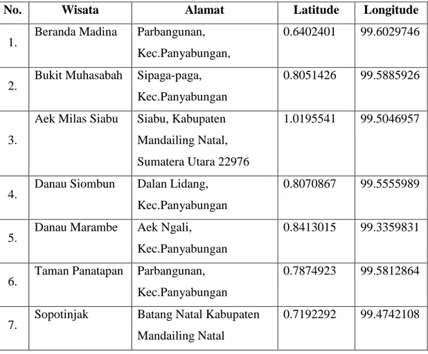 Tabel : 2.4 Daftar Lokasi Wisata Alam di Kabupaten Mandailing Natal 