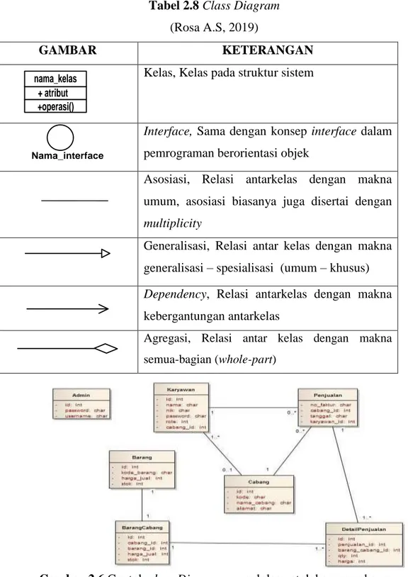 Tabel 2.8 Class Diagram   (Rosa A.S, 2019)  GAMBAR  KETERANGAN  nama_kelas + atribut +operasi()