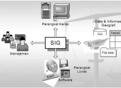 Gambar 2.2 Komponen SIG  2.4.2  Subsistem Sistem Informasi Geografis 
