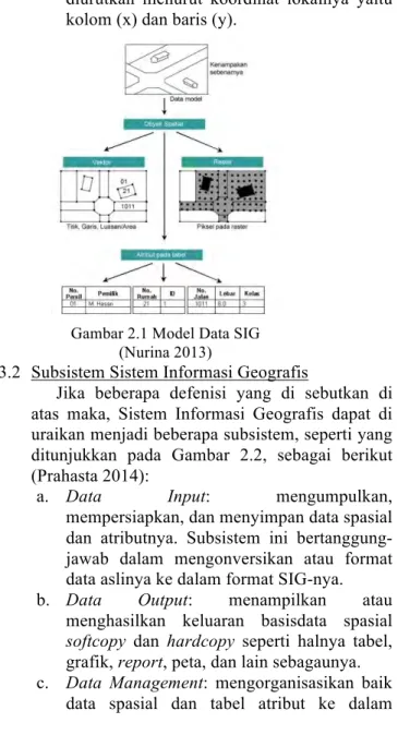 Gambar 2.1 Model Data SIG  (Nurina 2013) 