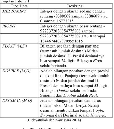 Tabel 2.2 Tipe Data Tanggal dan Waktu dalam MySQL 