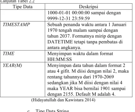 Tabel 2.3 Tipe Data String dalam MySQL 